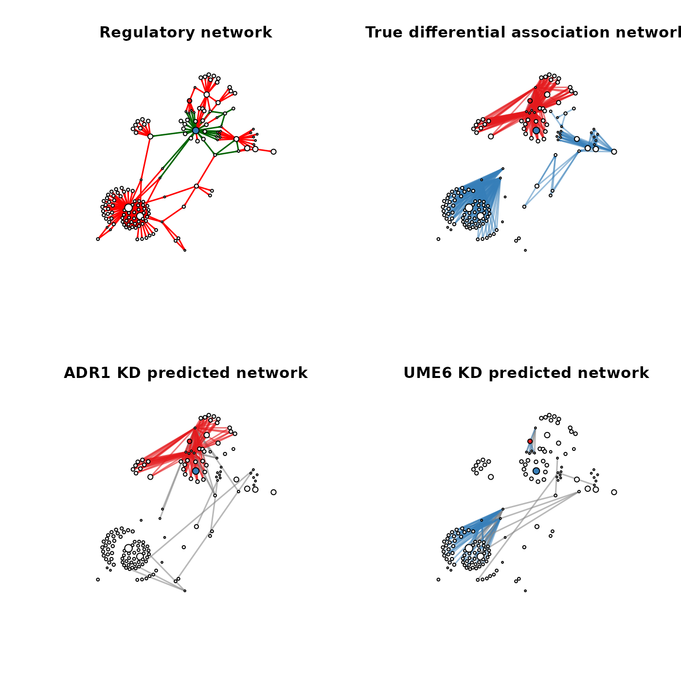 Differential network analysis on simulations. Top-left to bottom-right: The original regulatory network used for simulations; the true induced differential network that results from both ADR1 and UME6 knock-downs (KDs); the predicted ADR1 knock-down differential network, and; the predicted UME6 knock-down differential network. Reg and green edges in the regulatory network represent activation and repression respectively. Edges in the differential network are coloured based on the knock-down that results in their differential co-expression. True positives in the predicted network are coloured based on their knock-down while false positives are coloured grey
